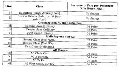 Modi govt’s New Year gift: Train passenger fares hiked