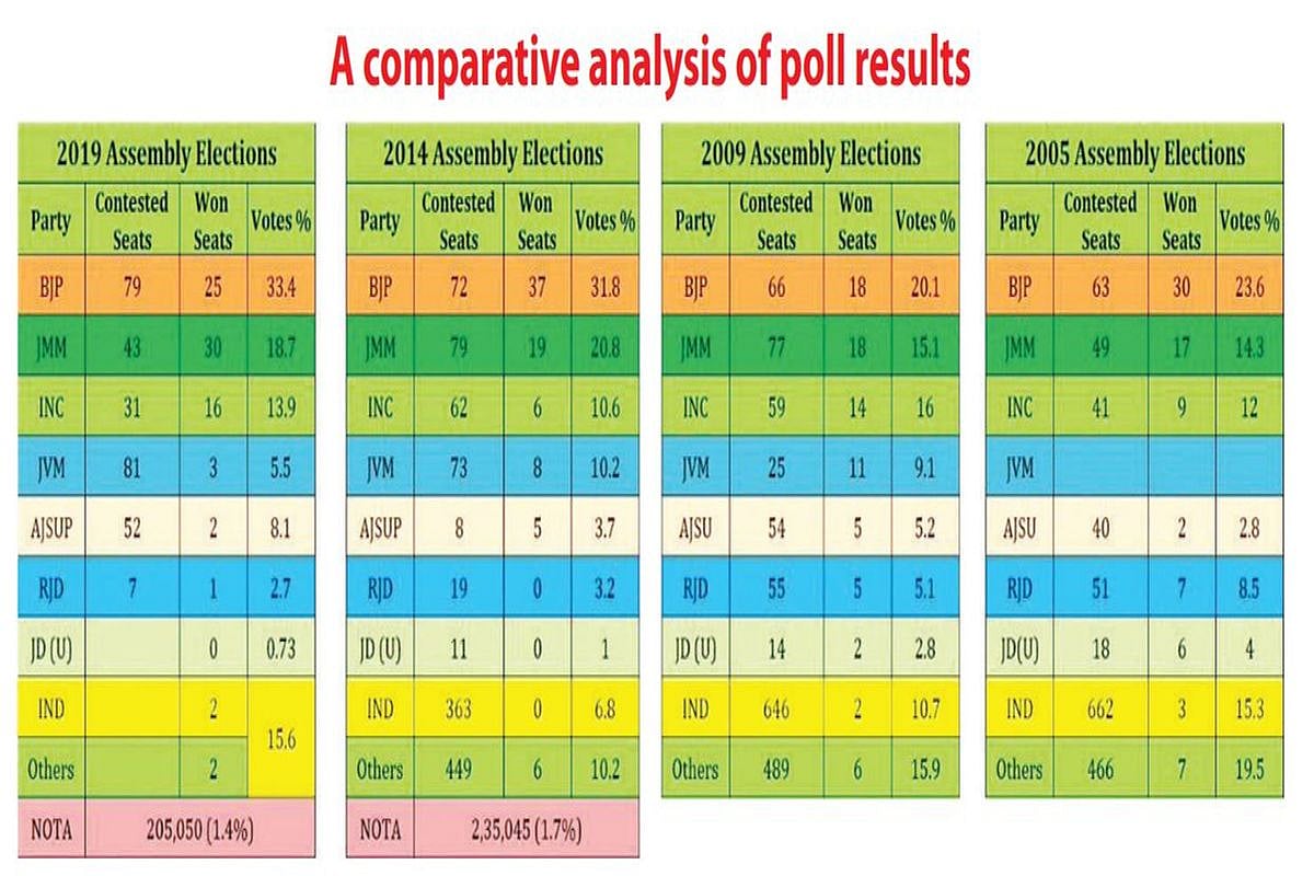 Jharkhand at a crossroads: historic opportunity for Hemant Soren