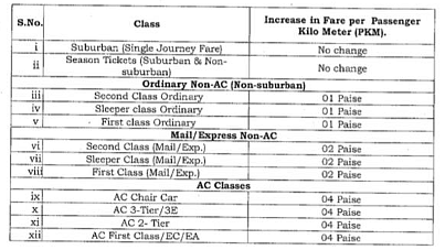 LIVE News Updates: Modi govt’s New Year Gift- Railway passenger fares hiked