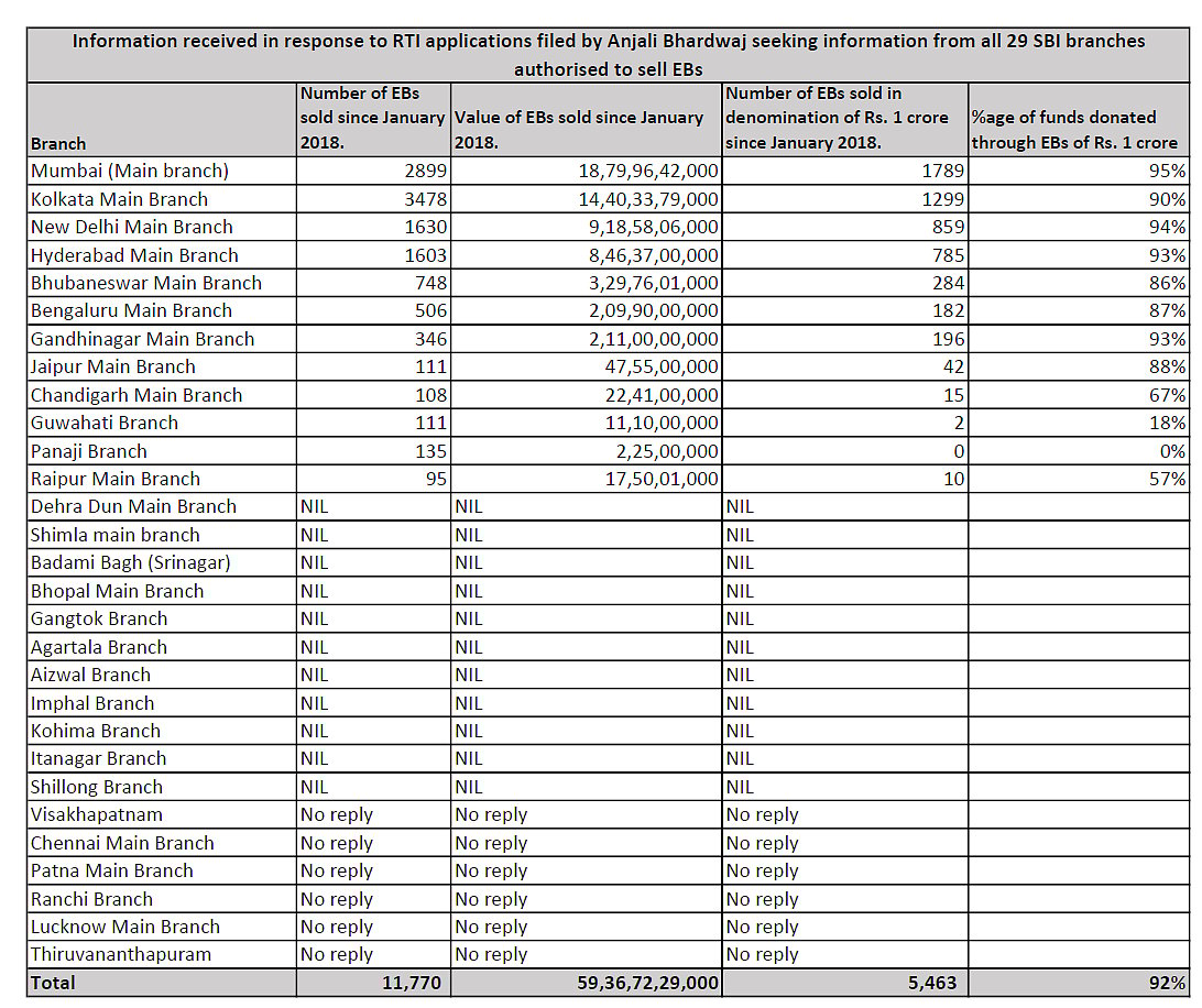 SBI denies information under the RTI Act regarding names of purchasers of electoral bonds