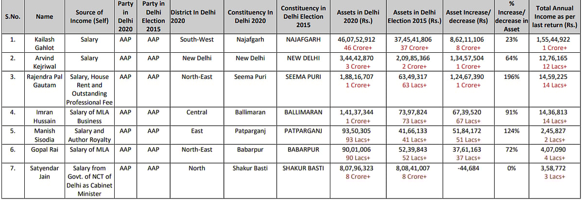Delhi minister Kailash Gehlot’s assets stand at ₹46.07 crores: ADR report