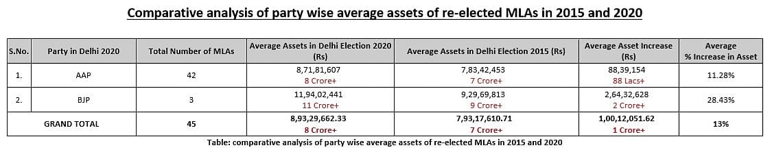 Delhi MLAs’ criminal and financial background: 25% AAP candidates, 20% of BJP named in criminal cases 