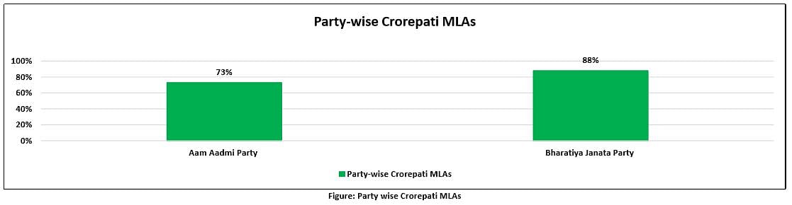 Delhi MLAs’ criminal and financial background: 25% AAP candidates, 20% of BJP named in criminal cases 