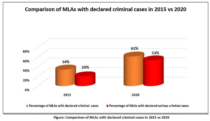 Delhi MLAs’ criminal and financial background: 25% AAP candidates, 20% of BJP named in criminal cases 