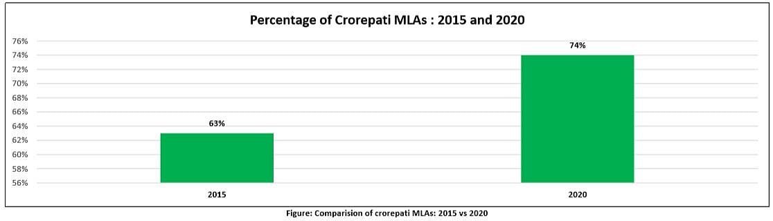 Delhi MLAs’ criminal and financial background: 25% AAP candidates, 20% of BJP named in criminal cases 