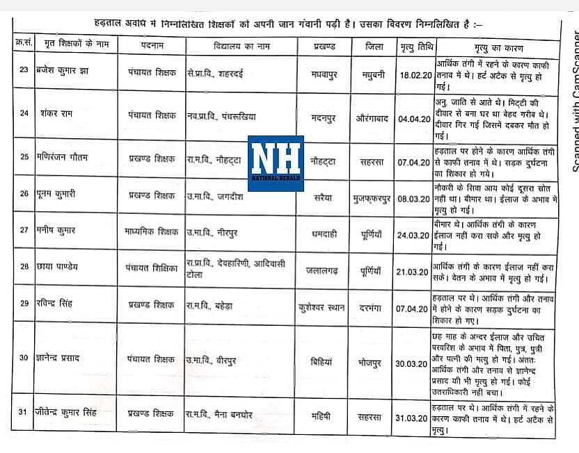 Exclusive: Demanding salary, 62 teachers die in Bihar in last three months 