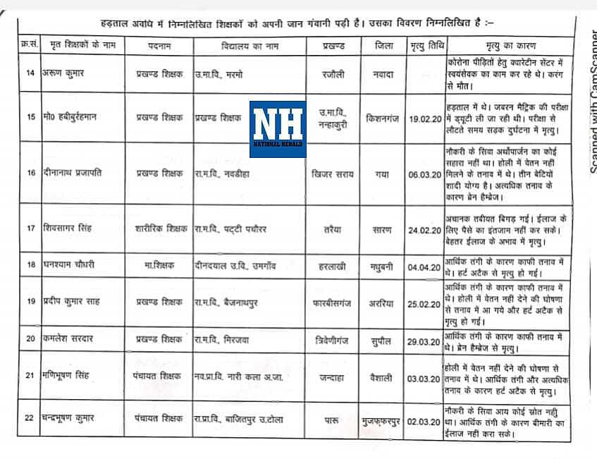 Exclusive: Demanding salary, 62 teachers die in Bihar in last three months 