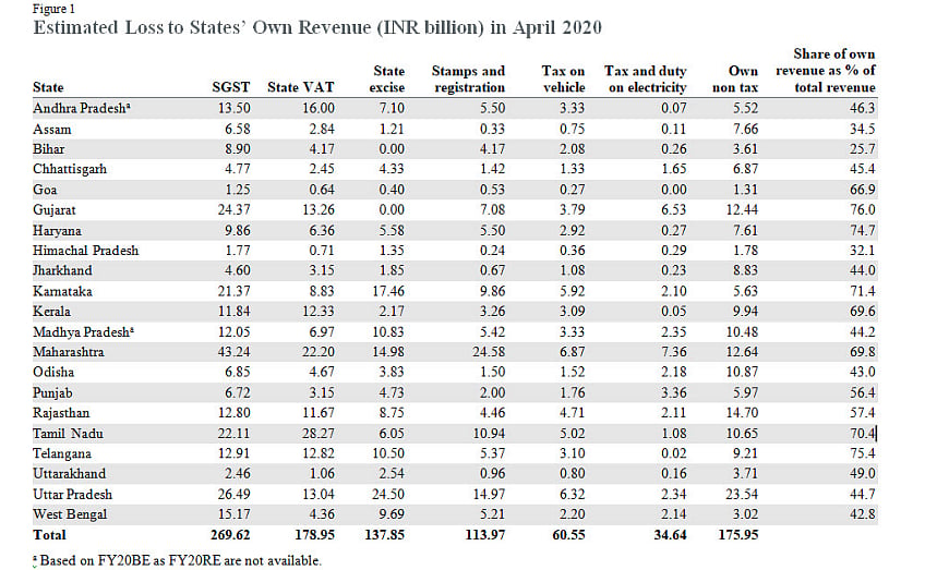 Lockdown impact: 21 states may incur a loss of ₹97,100 crore in one month, says report