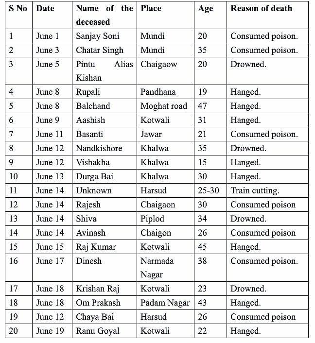 In MP’s Khandwa, 27 people committed suicide in one month due to exams stress, financial crisis and job loss