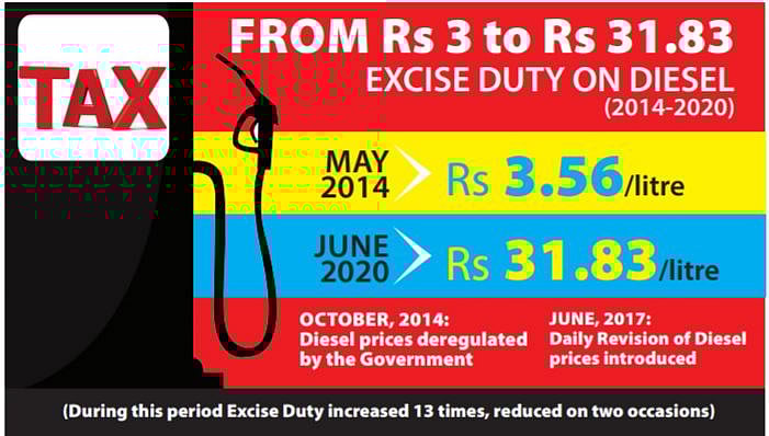 High GDP is not gold but gas, diesel and petrol