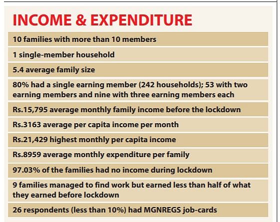 Ration, cash, free gas cylinders failed to reach ‘out of work’ migrants even in Delhi