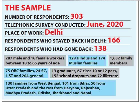 Ration, cash, free gas cylinders failed to reach ‘out of work’ migrants even in Delhi