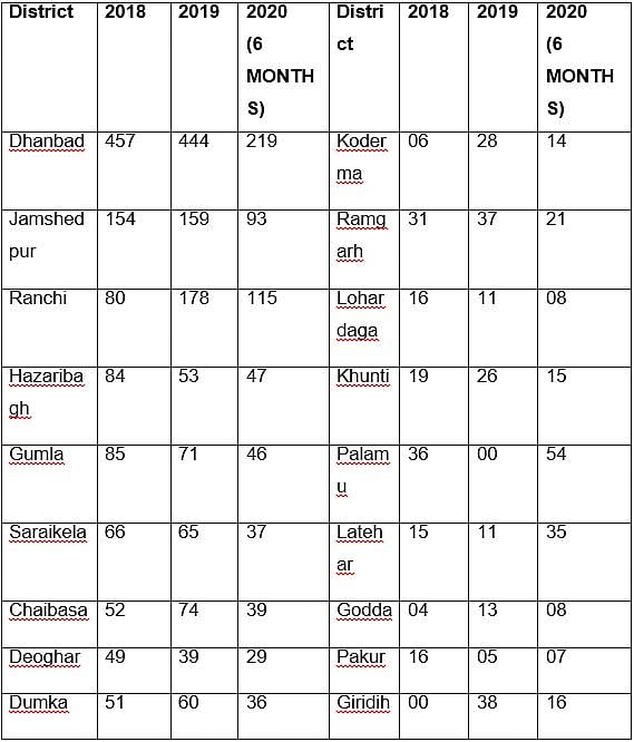 Number of deaths by suicide on the rise in Jharkhand amidst COVID-19 pandemic