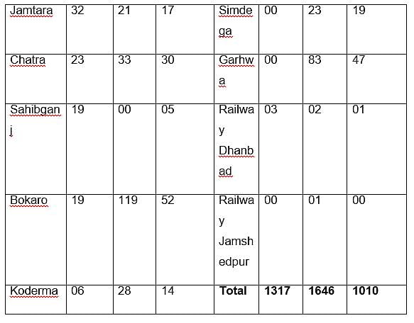 Number of deaths by suicide on the rise in Jharkhand amidst COVID-19 pandemic