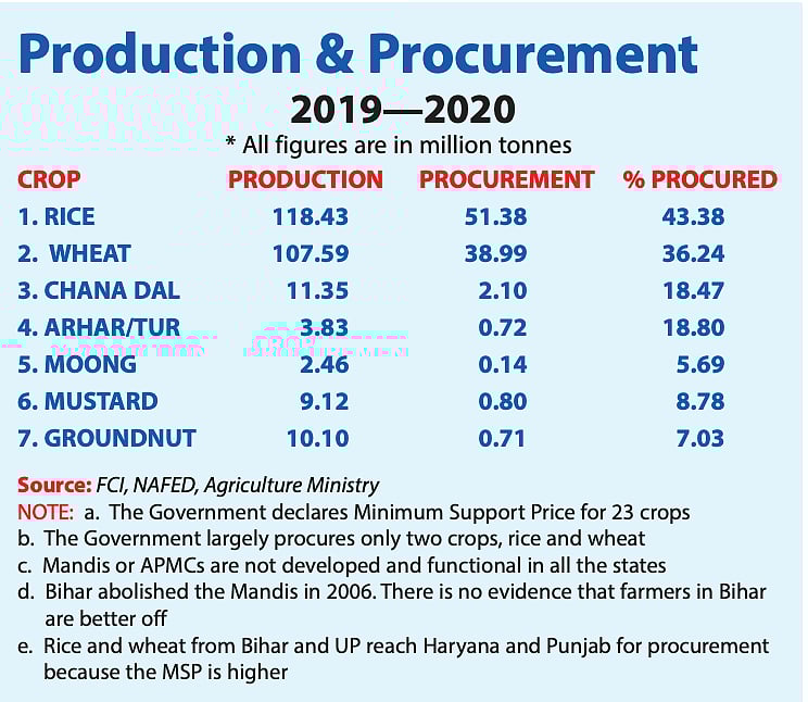 Farmers: If private sector is ready to pay prices higher than MSP, why not make this floor price mandatory ?