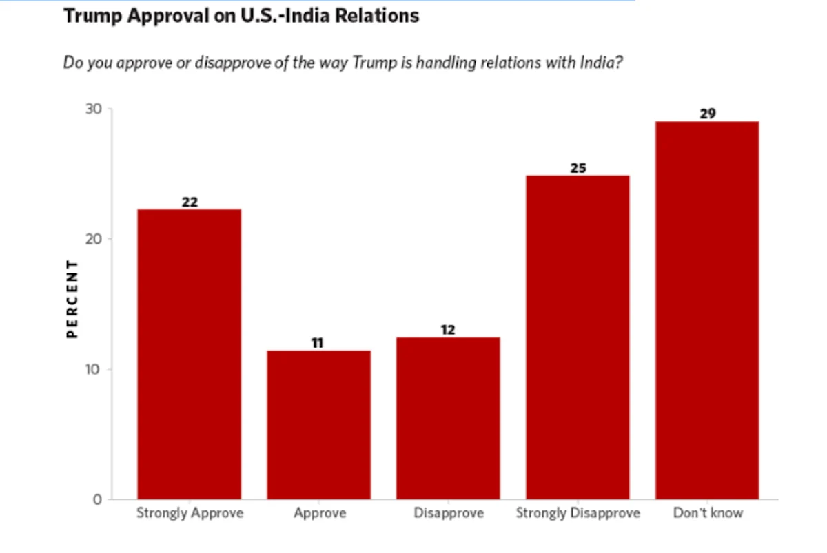 48% Indians in US support Modi, but 22% to vote ‘American Modi’ Trump, says survey