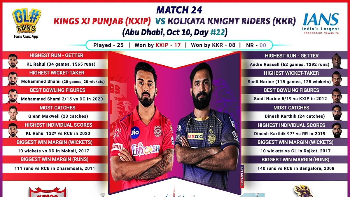 IPL 2020: Struggling KXIP face KKR in a must-win game