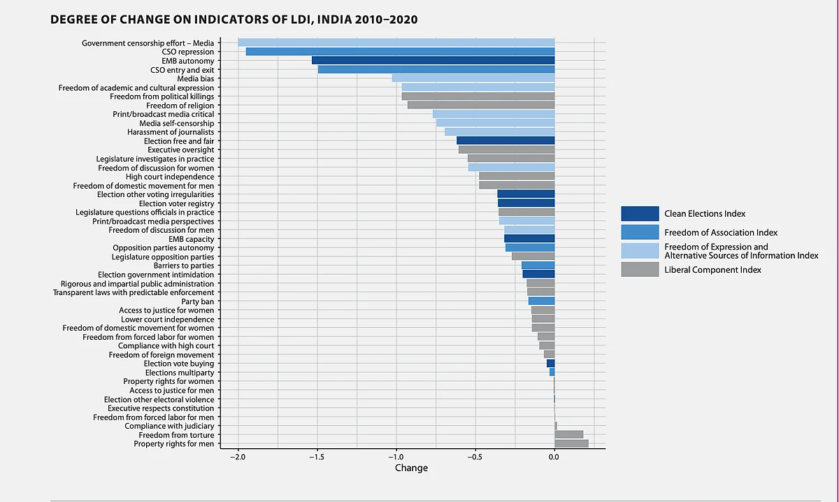 Annual report by Swedish institute downgrades India from ‘world’s largest democracy’ to ‘electoral autocracy’
