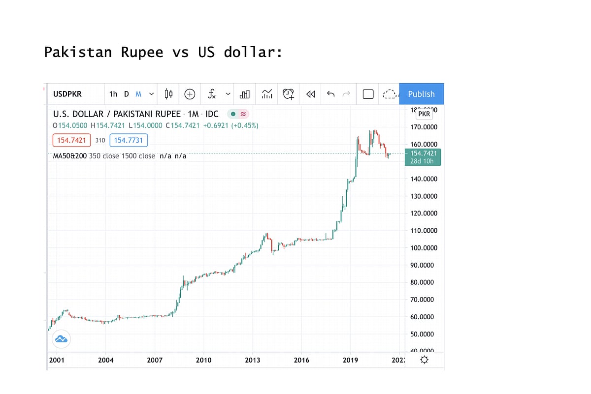 Depreciation of the Rupee is the bullet the Modi Government must bite now 