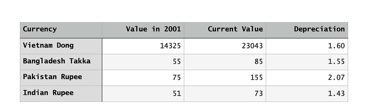 Depreciation of the Rupee is the bullet the Modi Government must bite now 