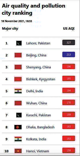 Air quality and pollution city ranking
