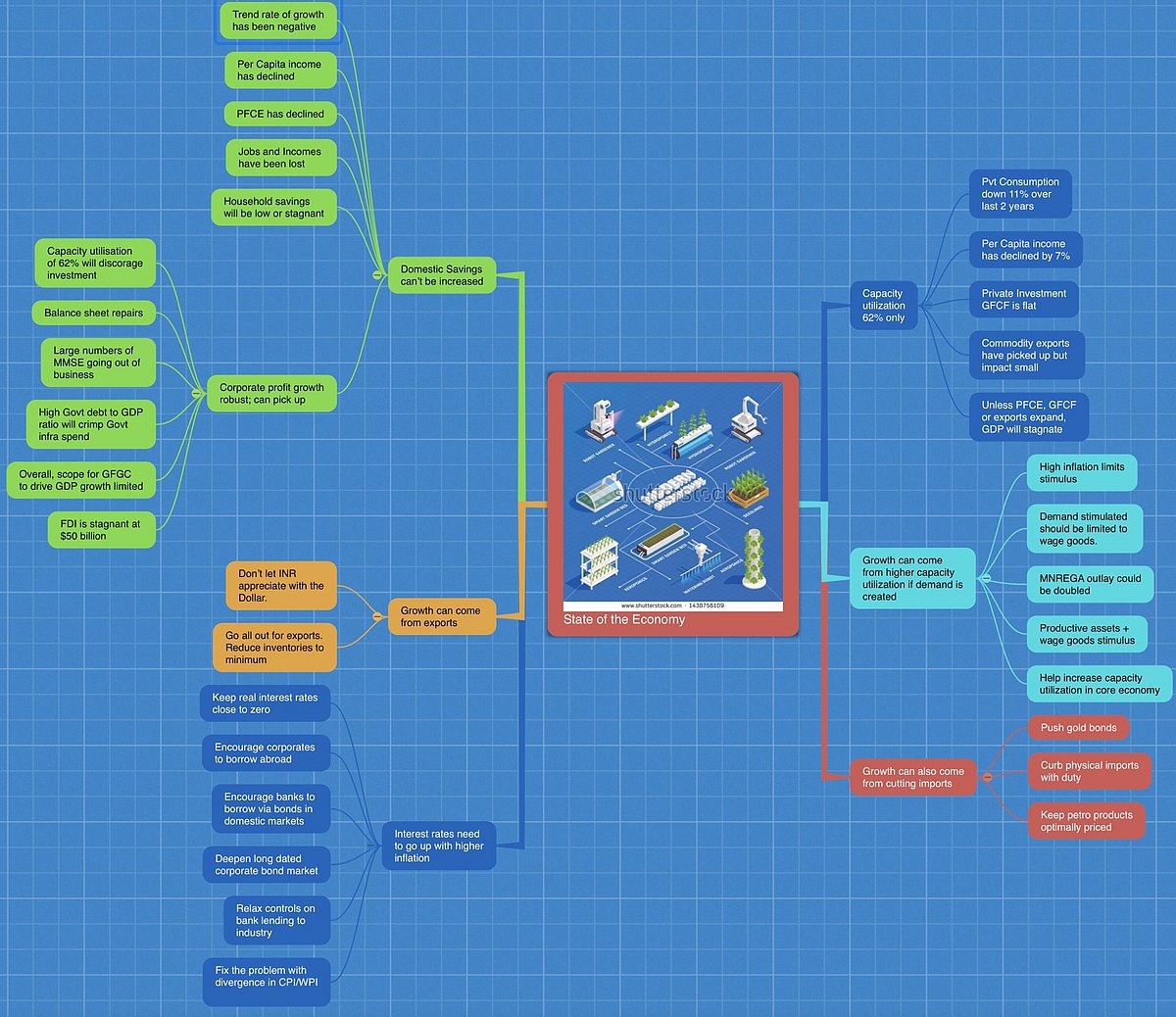 A pre-budget reminder to the Finance Minister on the Indian economy