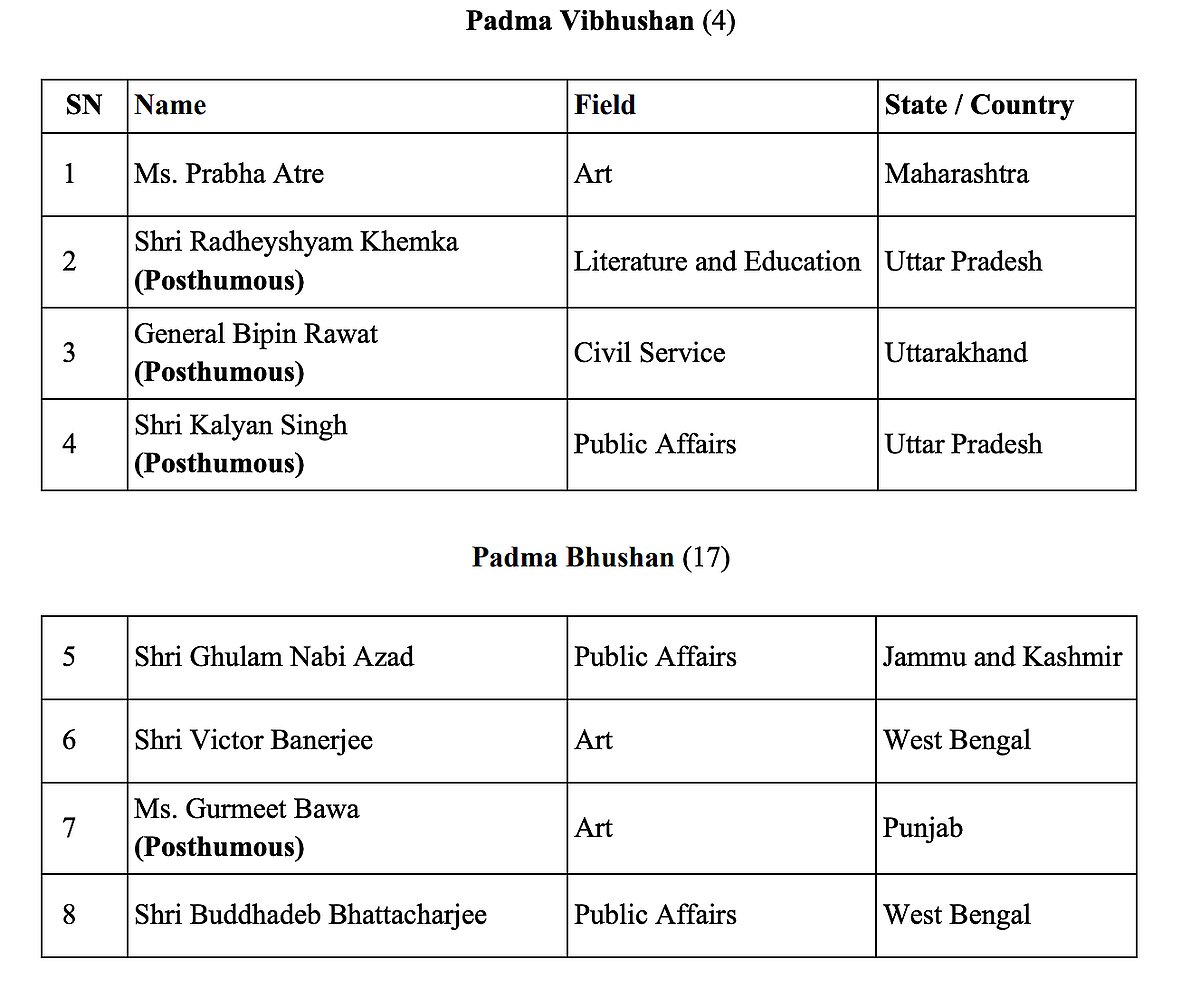 Centre announces Padma awards; former CDS Gen Bipin Rawat conferred Padma Vibhushan posthumously