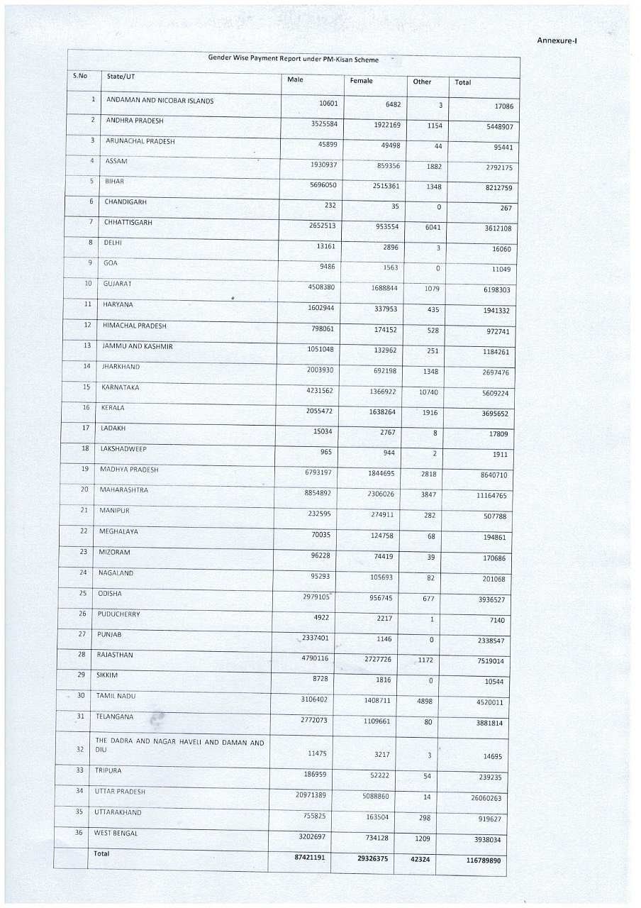 Modi govt paid over Rs 2,589 crore to ineligible persons under PM-KISAN scheme, reveals RTI