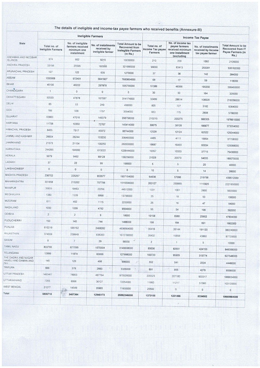 Modi govt paid over Rs 2,589 crore to ineligible persons under PM-KISAN scheme, reveals RTI