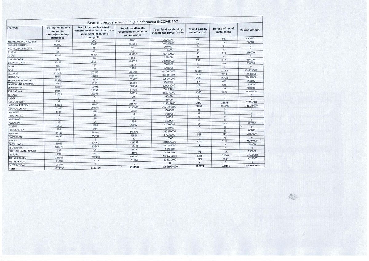 Modi govt paid over Rs 2,589 crore to ineligible persons under PM-KISAN scheme, reveals RTI