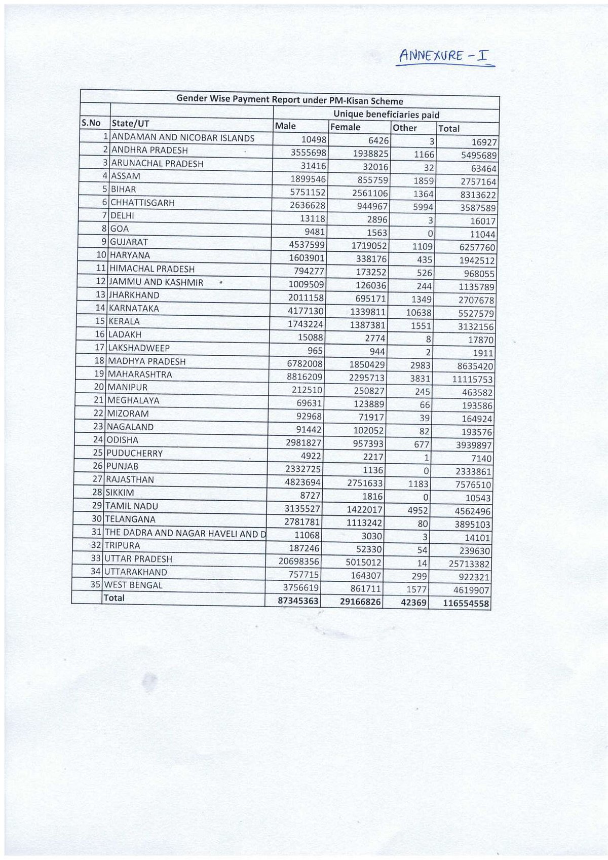 PM Modi to release 11th PM-Kisan instalment worth Rs 20,000 cr even as 51.2 % farmers remain unauthenticated
