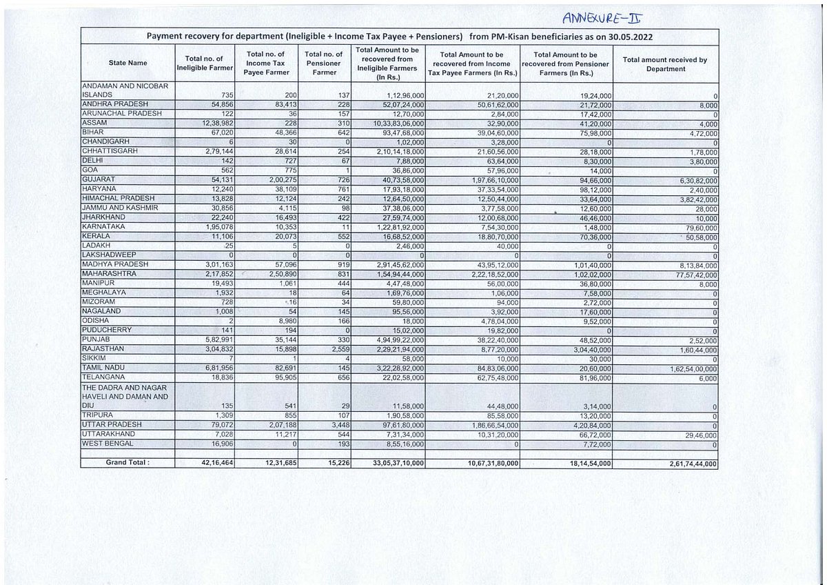 PM Modi to release 11th PM-Kisan instalment worth Rs 20,000 cr even as 51.2 % farmers remain unauthenticated