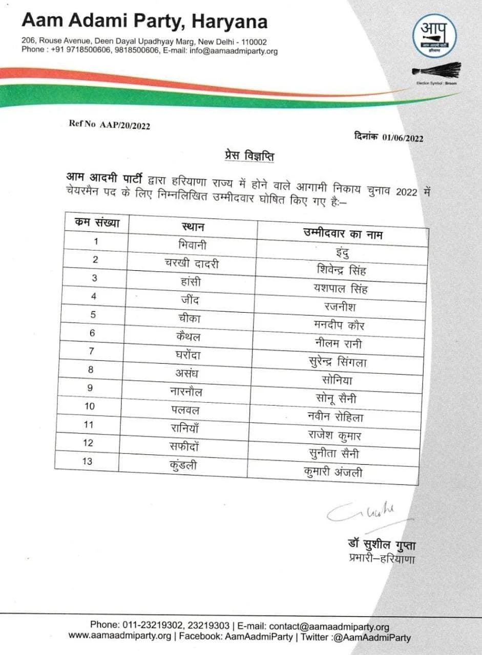 LIVE News Update: Aam Aadmi Party releases a list of 13 candidates for Haryana civic polls