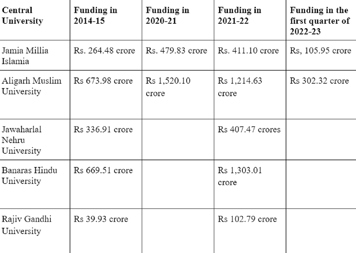 Funds to JMI, AMU reduced in 2021-2022; Budget for BHU doubled