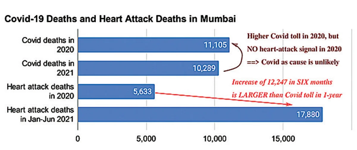 What explains a six-fold rise in heart attacks in Mumbai ? Reasons given not convincing