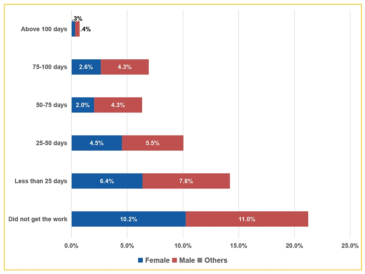 During pandemic 71% lost their jobs, of which 34% were women, 59% borrowed money to survive, says new survey