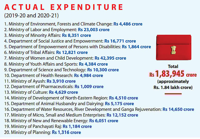 Tax breaks given to corporates by Modi govt led to severe resource crunch for ministries