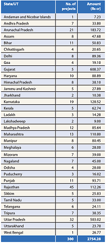 Funds sanctioned under Khelo India