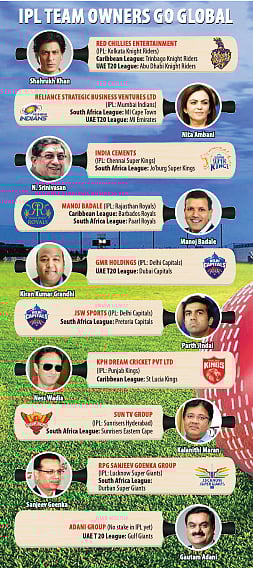 Is BCCI being unfair in barring Indian cricketers from foreign leagues?