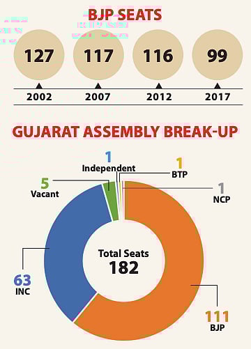 Litmus test for opposition unity in Gujarat ahead of the assembly election