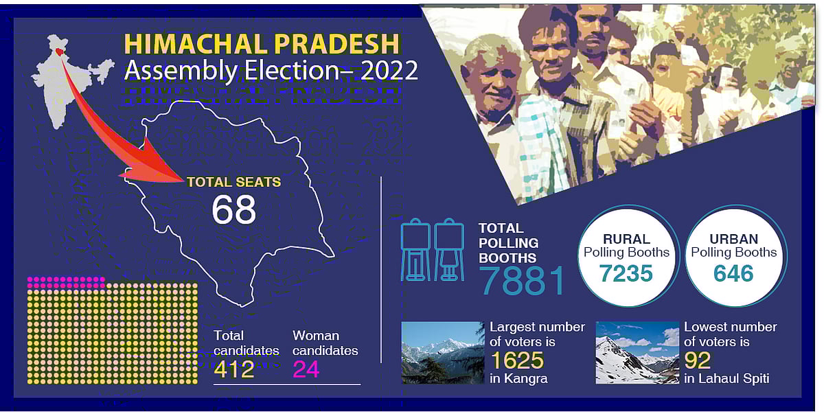 Campaigning for HP polls ends, hill state all set to vote on November 12