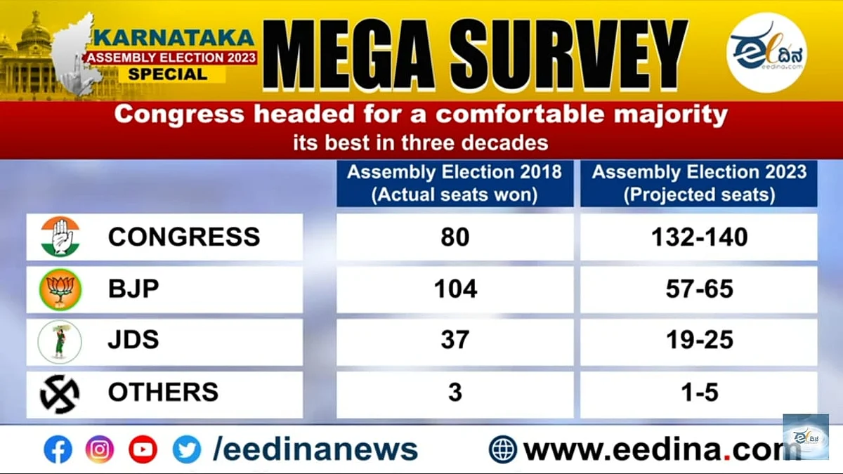 The survey by eedina (Photo Courtesy: @_YogendraYadav/Twitter)