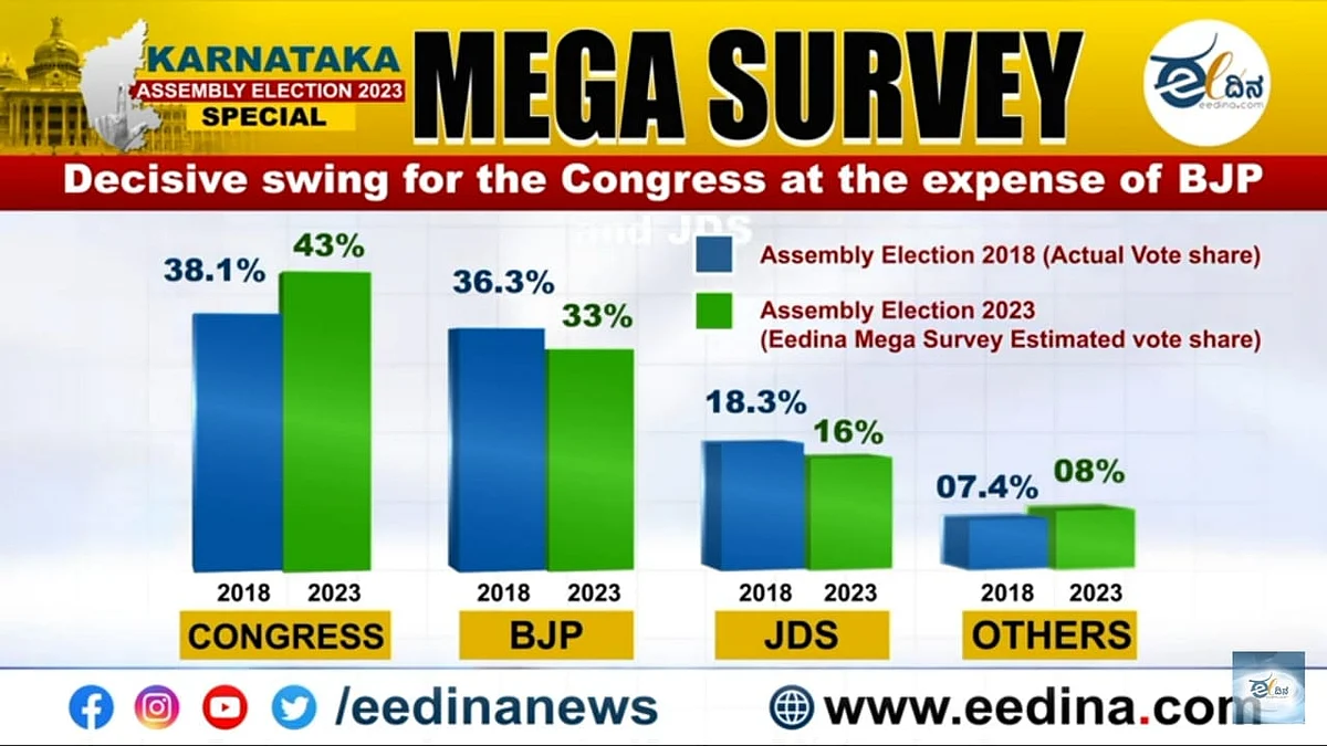 The survey by eedina (Photo Courtesy: @_YogendraYadav/Twitter)