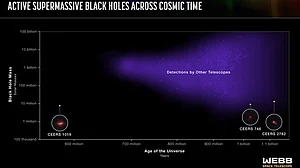 NASA's Webb detects the most distant active supermassive black hole