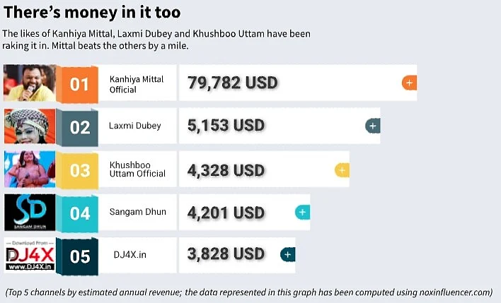 Estimated YouTube revenues of five Hindutva pop singers