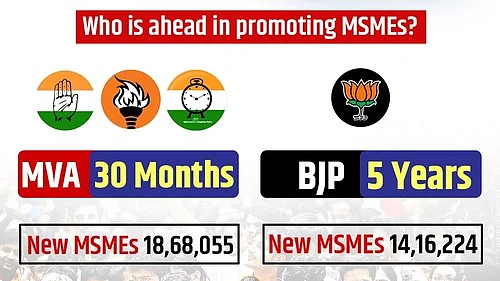 Data shows MVA govt did better on jobs, MSME front than Fadnavis regime