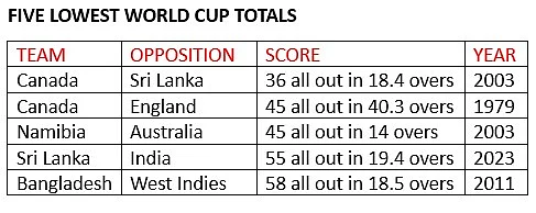 ICC World Cup: Sri Lanka shellshocked by India, Kohli has to wait for 49th century
