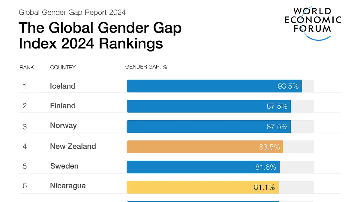 Slipping from 127th to 129th place, India is nowhere in the Top 10 for gender justice (photo: @wef/X)