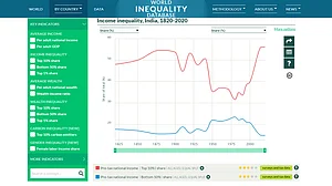 'Billionaire Raj' dominated by upper castes: World Inequality Lab