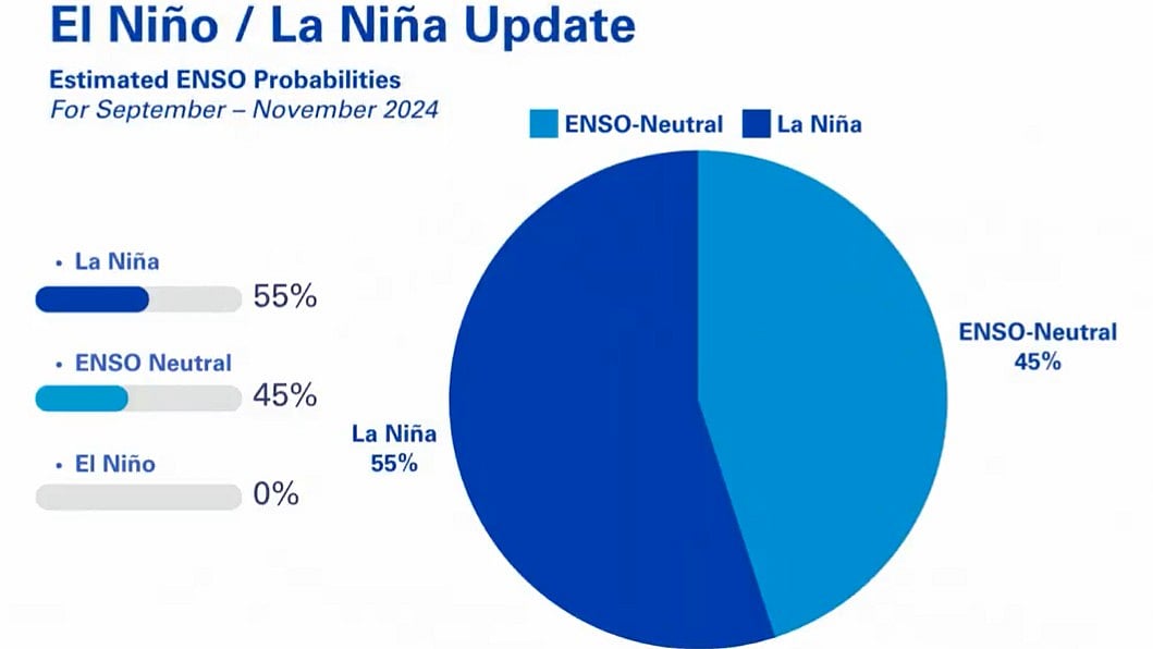La Nina conditions may develop by year-end: WMO